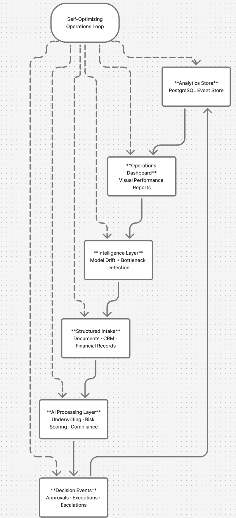 BerTech Operations Intelligence Loop — six-stage self-optimizing cycle for professional services workflows